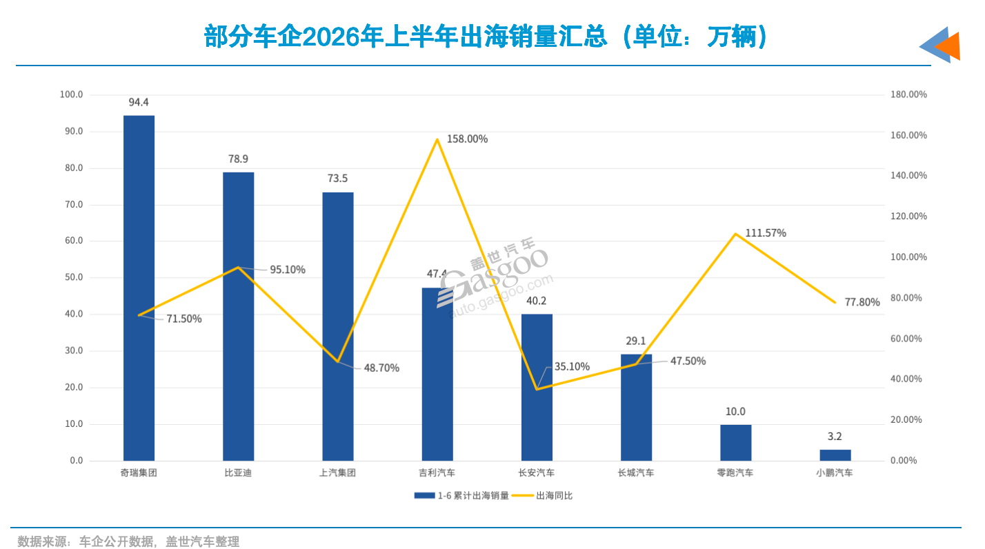 车市半年考：上汽夺回一位，三家车企海外增速翻倍