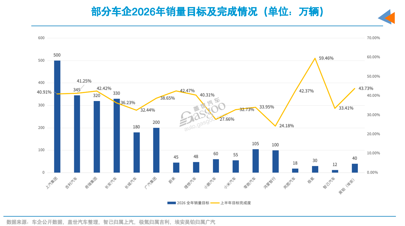 车市半年考：上汽夺回一位，三家车企海外增速翻倍