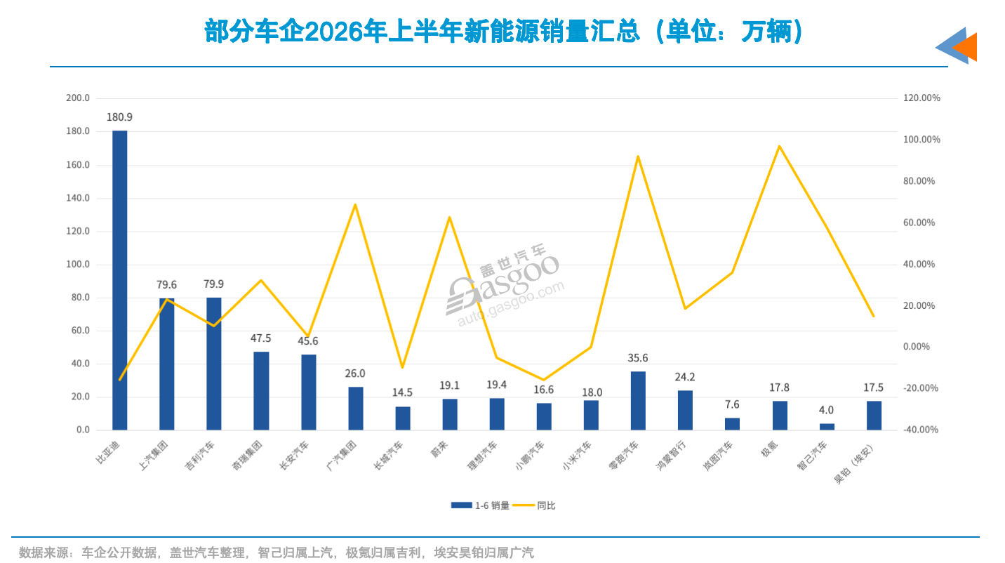 车市半年考：上汽夺回一位，三家车企海外增速翻倍