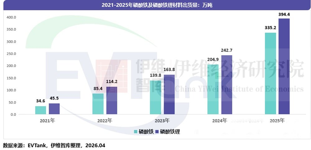 中国磷酸铁及磷酸铁锂材料行业发展白皮书（2026年）