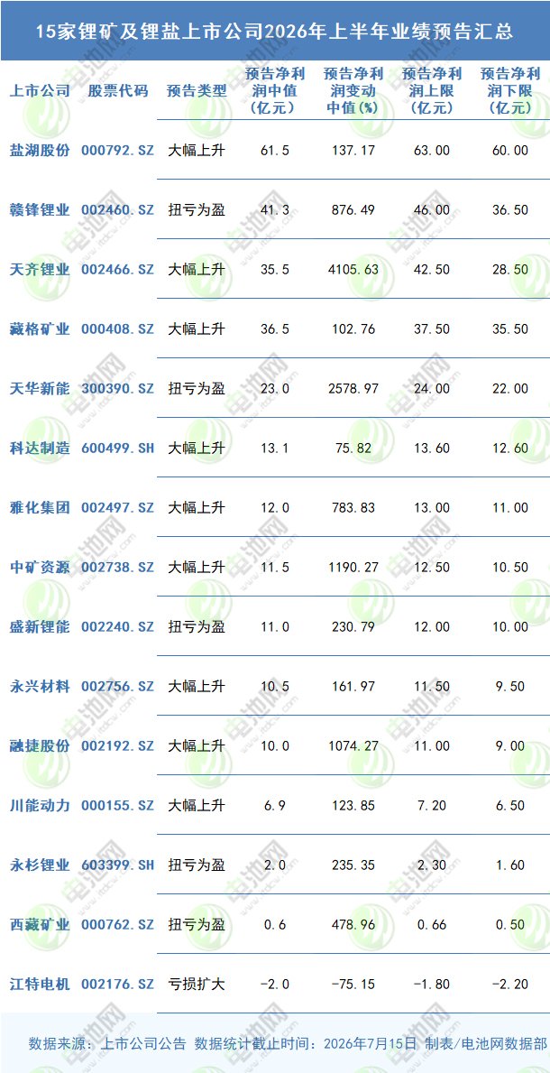 最高暴涨4934.91%！15家锂矿及锂盐上市公司中报预告速览