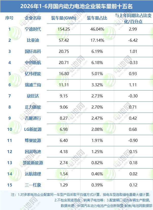 2026年1-6月国内动力电池企业装车量前十五名