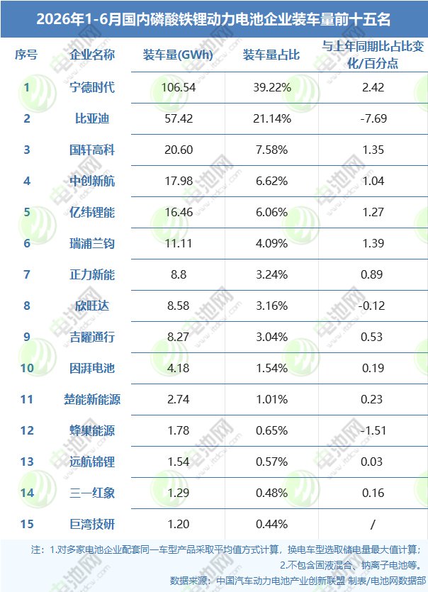 2026年1-6月国内磷酸铁锂动力电池企业装车量前十五名