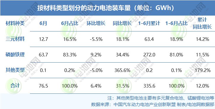 按材料类型划分的动力电池装车量（单位：GWh）