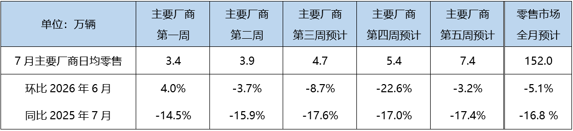 乘联分会预测：7月车市季节性回落，新能源渗透率预计创新高
