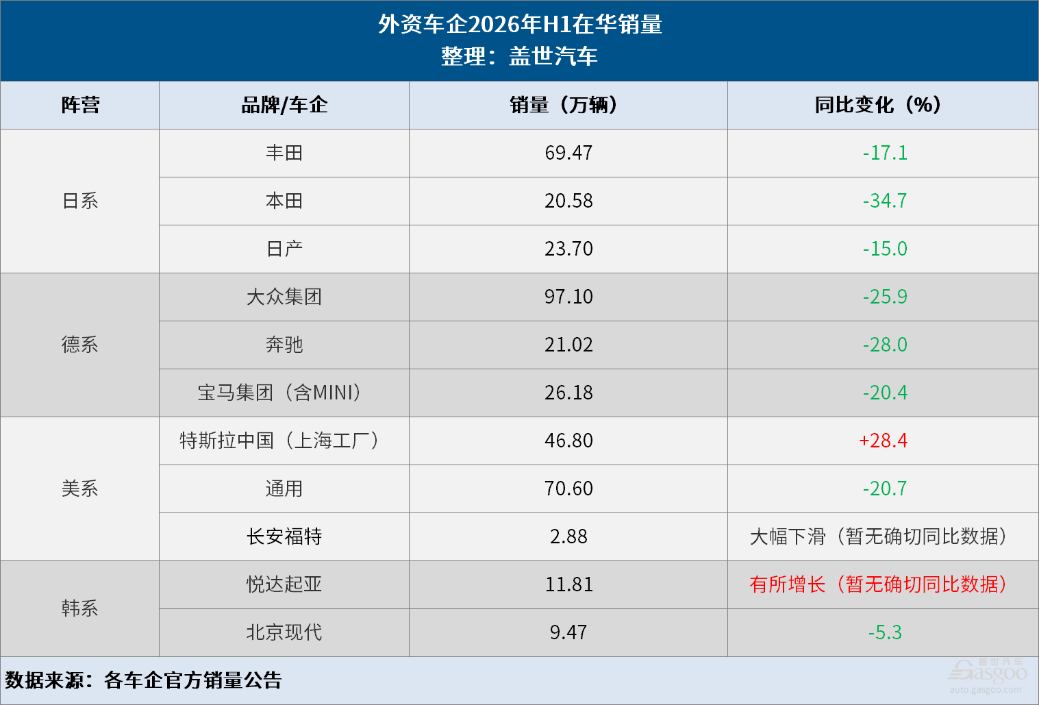 五年流失约500万辆！2026上半年外资车企在华份额不足三成
