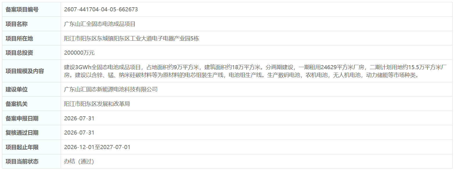 20亿元！广东阳江3GWh全固态电池成品项目备案通过
