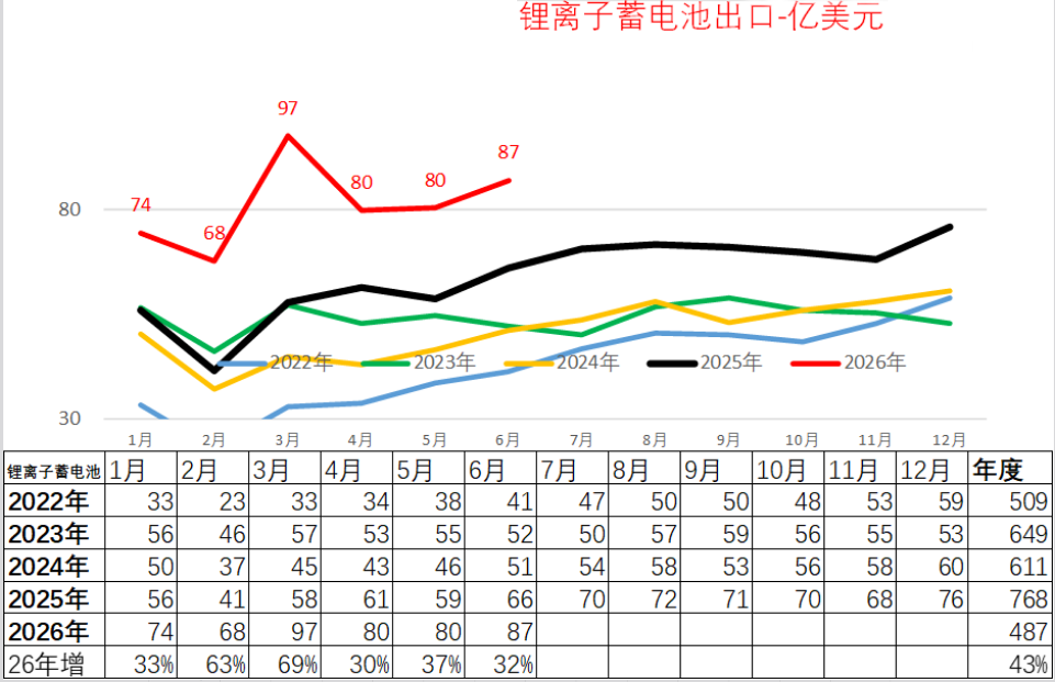 国内乘用车卖不动了？不怕！锂电行业找到“第二春”
