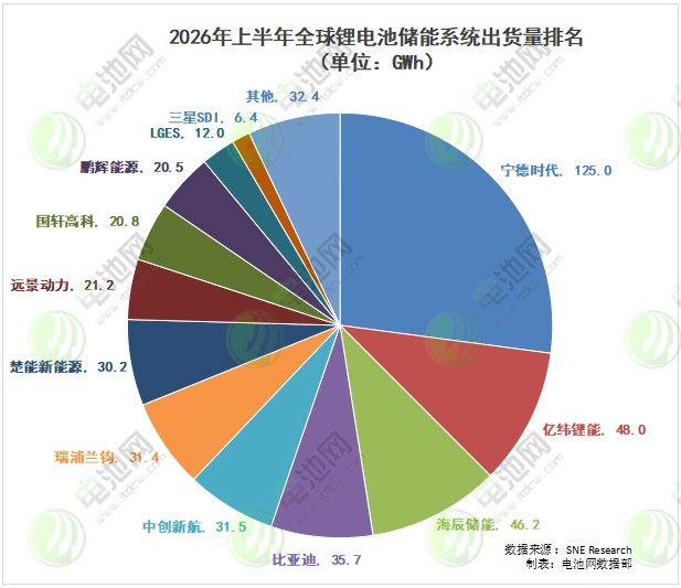 全球储能电池出货量