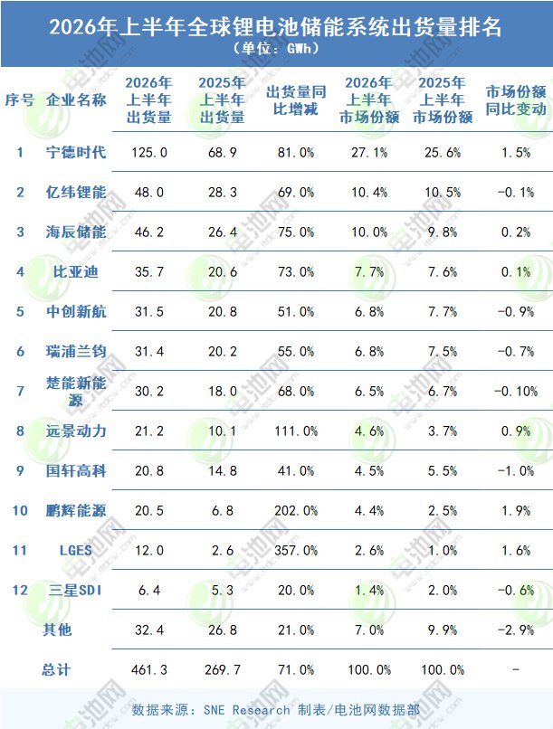 全球储能电池出货量
