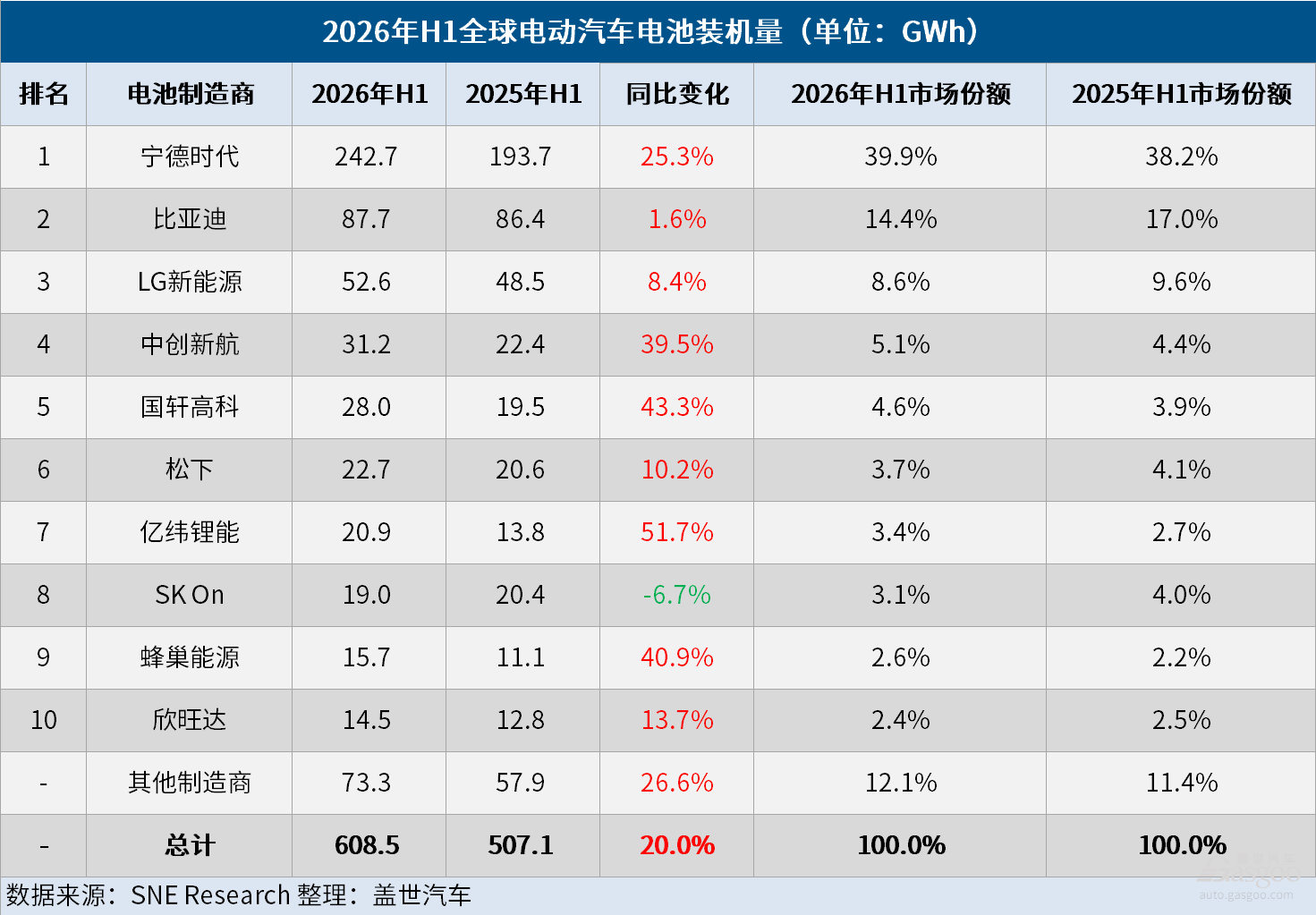 608.5GWh背后：全球电动汽车动力电池竞争进入“中国平台化扩张”时代