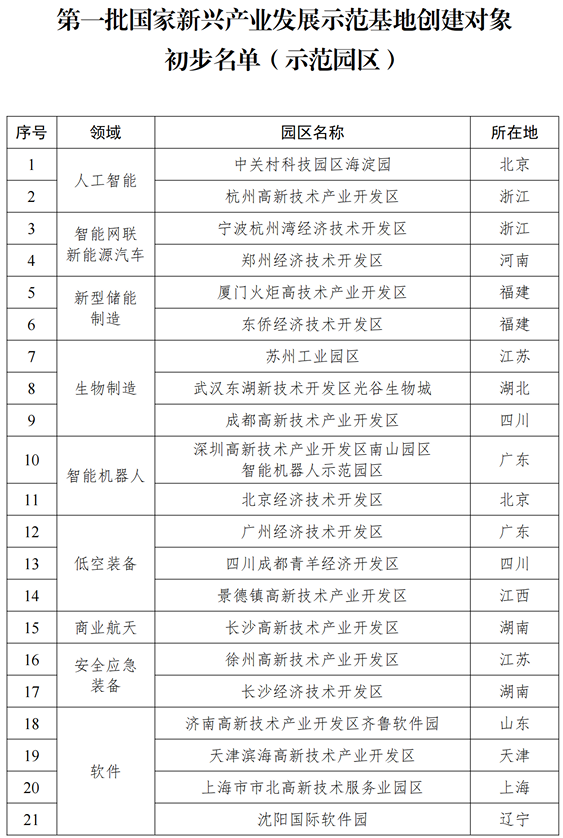 第一批国家新兴产业发展示范基地