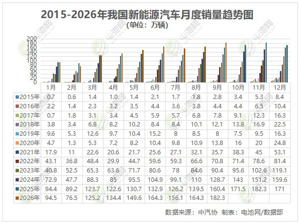 9月我国新能源车销售182.3万辆